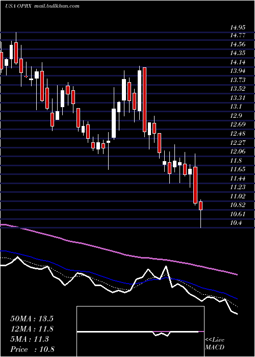  Daily chart OptimizerxCorporation