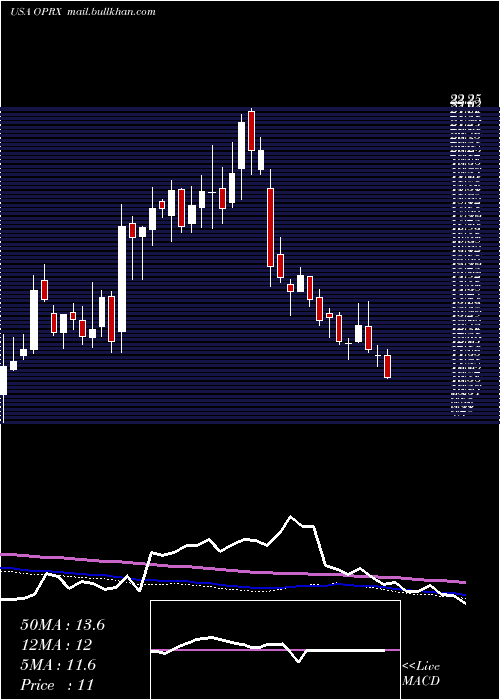  weekly chart OptimizerxCorporation