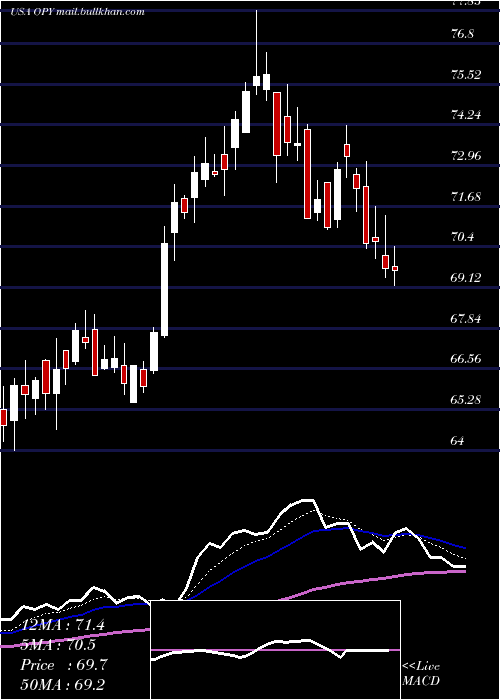  Daily chart OppenheimerHoldings