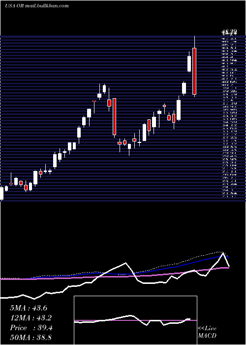  weekly chart OsiskoGold