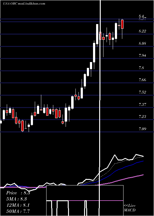  Daily chart OrchidIsland