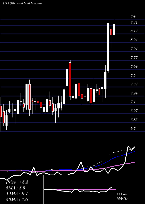  weekly chart OrchidIsland