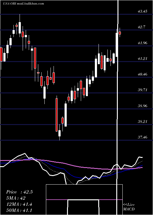  Daily chart OldRepublic