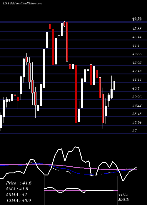  weekly chart OldRepublic
