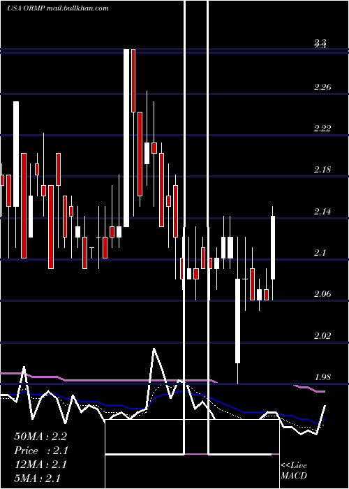  Daily chart OramedPharmaceuticals