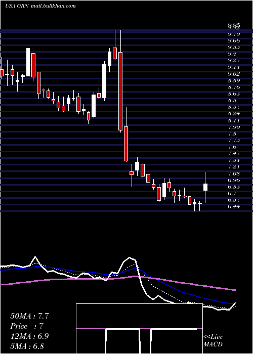  Daily chart OrionGroup