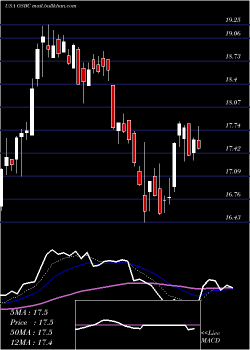  Daily chart OldSecond