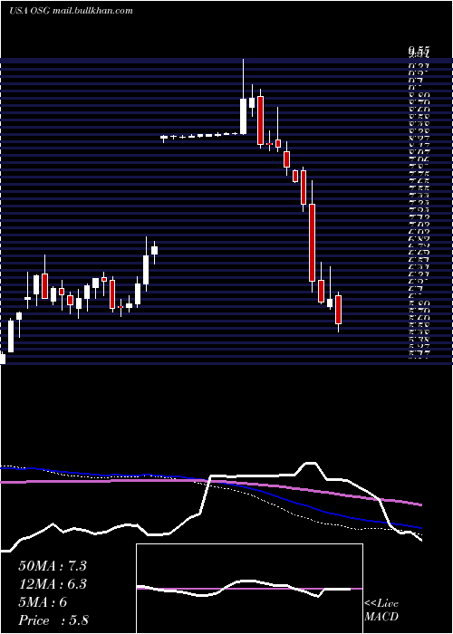  weekly chart OverseasShipholding