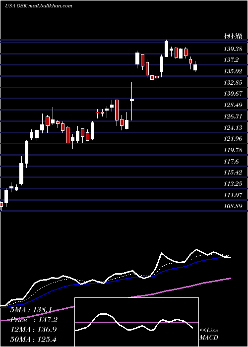  Daily chart OshkoshCorporation