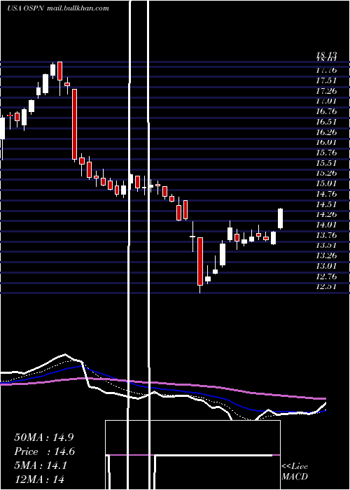  Daily chart OnespanInc