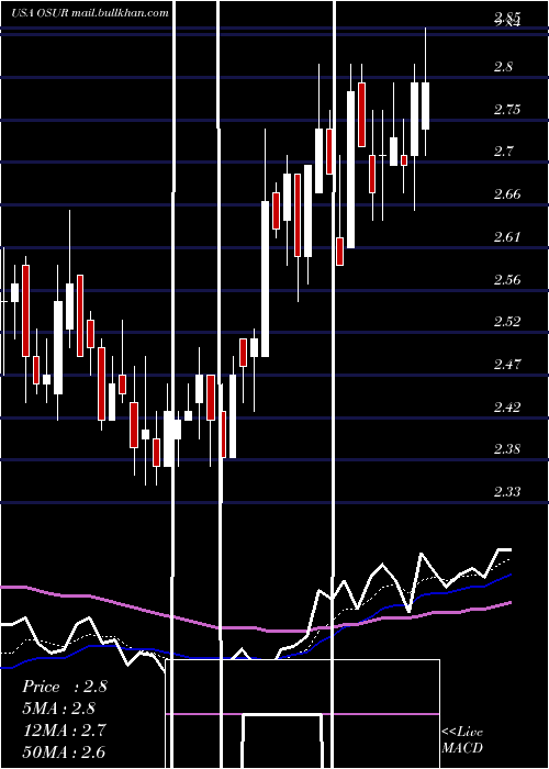  Daily chart OrasureTechnologies