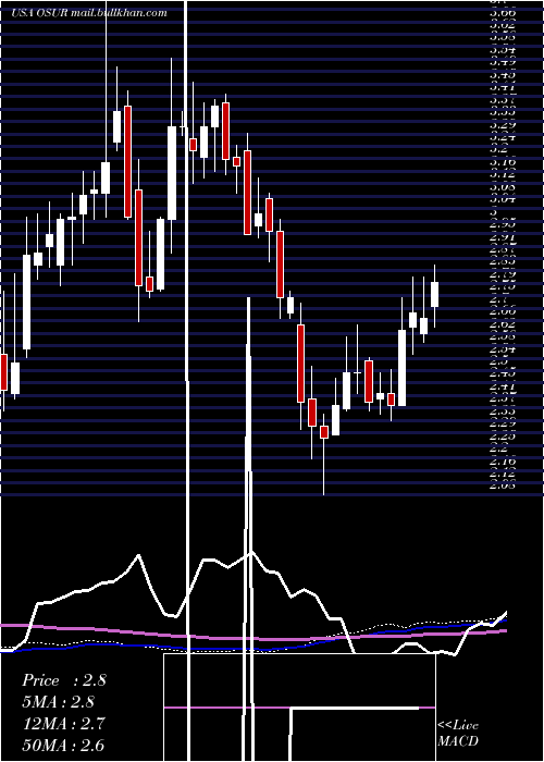  weekly chart OrasureTechnologies