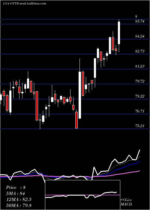  Daily chart OtterTail
