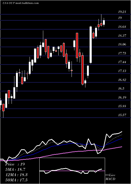  Daily chart OutfrontMedia