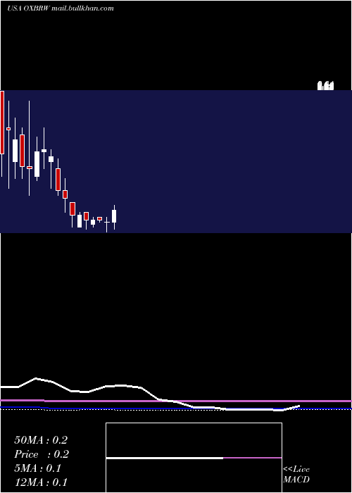  monthly chart OxbridgeRe