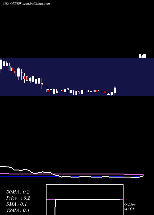  weekly chart OxbridgeRe