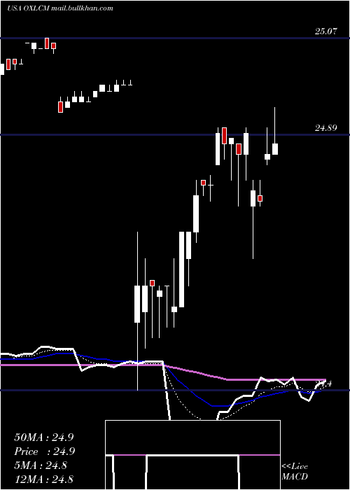  Daily chart OxfordLane