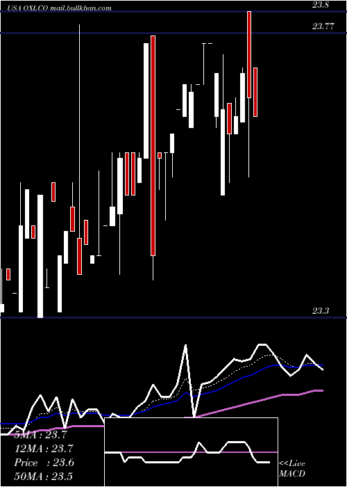  Daily chart OxfordLane