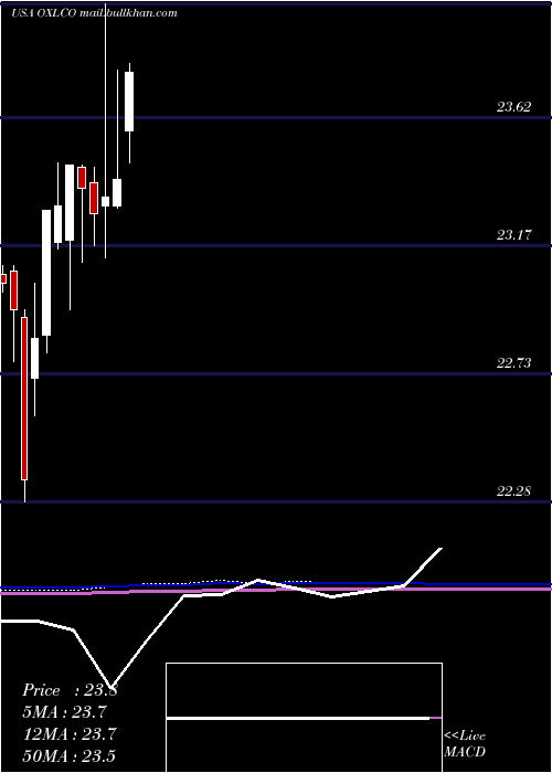  monthly chart OxfordLane