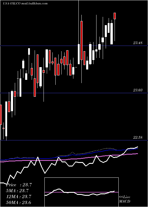  weekly chart OxfordLane