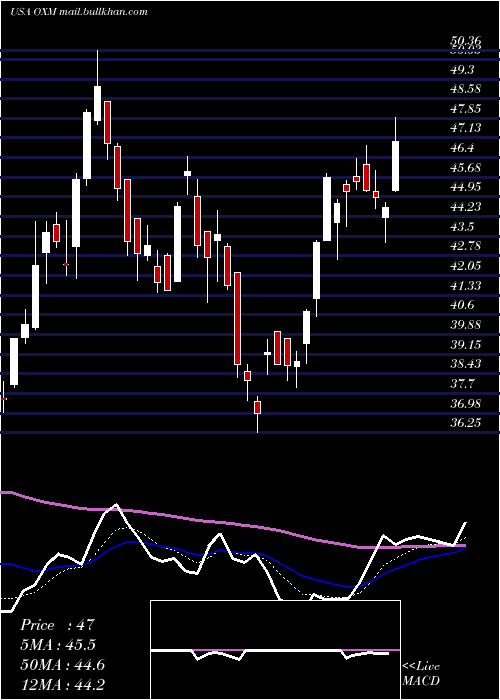  Daily chart OxfordIndustries