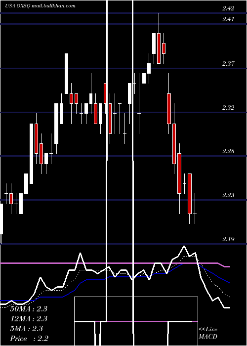  Daily chart OxfordSquare