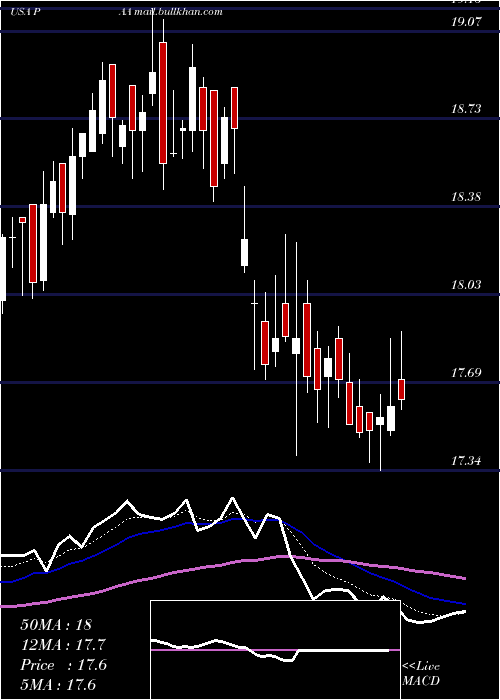  Daily chart PlainsAll