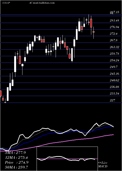  Daily chart GrupoAeroportuario