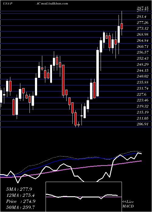  weekly chart GrupoAeroportuario