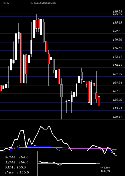  weekly chart PenskeAutomotive