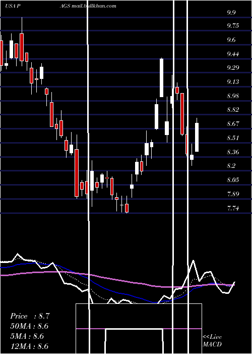  Daily chart PagseguroDigital