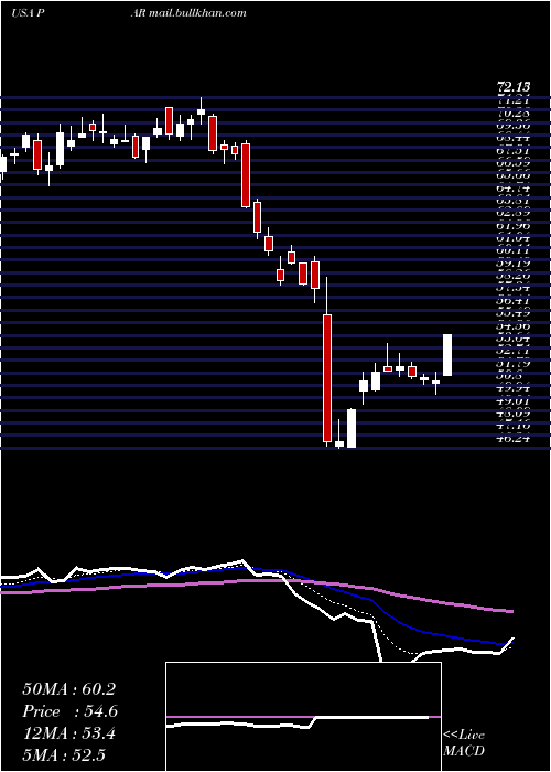  Daily chart ParTechnology