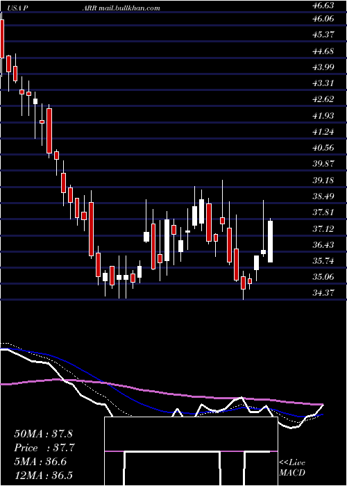  Daily chart ParPacific
