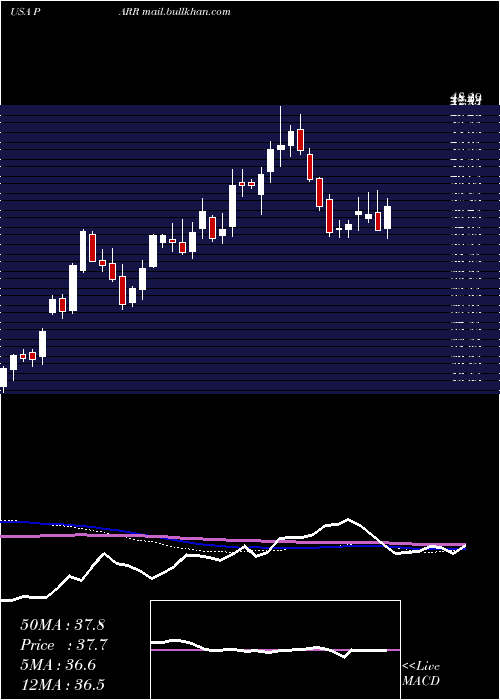  weekly chart ParPacific