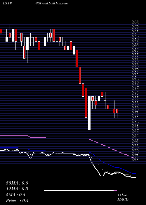  Daily chart PavmedInc