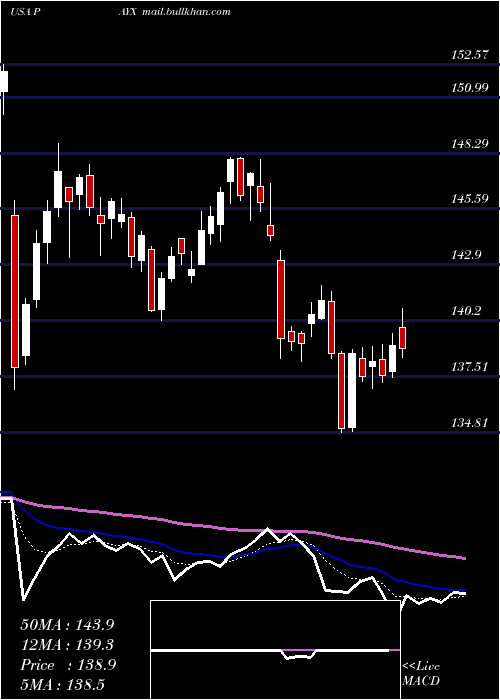  Daily chart PaychexInc