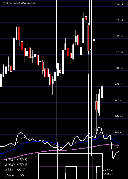  Daily chart ProsperityBancshares