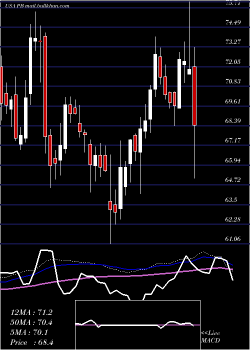  weekly chart ProsperityBancshares