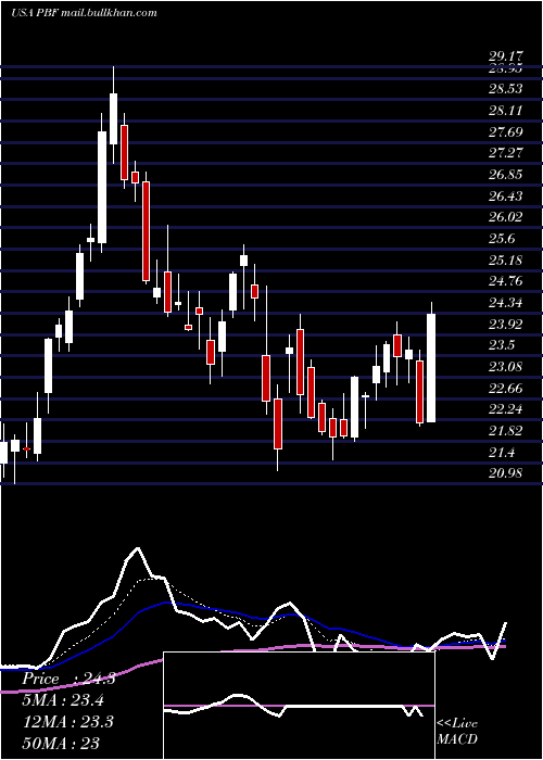  Daily chart PbfEnergy
