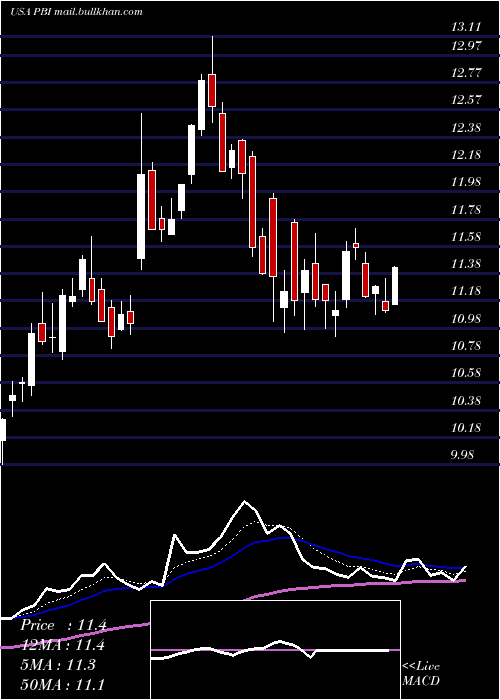  Daily chart PitneyBowes