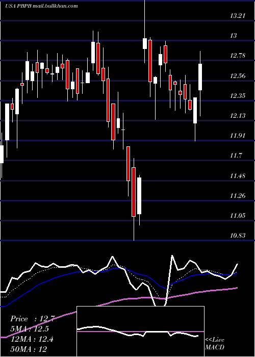  Daily chart PotbellyCorporation