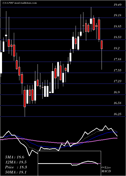  Daily chart PermianBasin