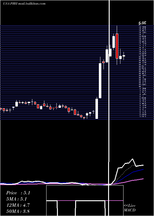  Daily chart PumaBiotechnology