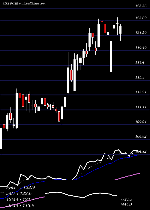  Daily chart PaccarInc