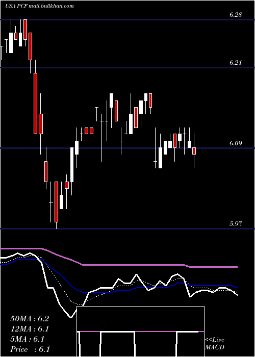  Daily chart HighIncome
