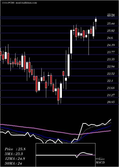  Daily chart PaciraPharmaceuticals