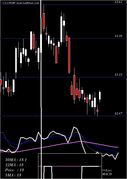  Daily chart InvescoOptimum