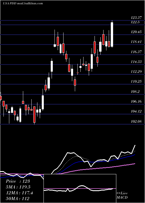  Daily chart PinduoduoInc