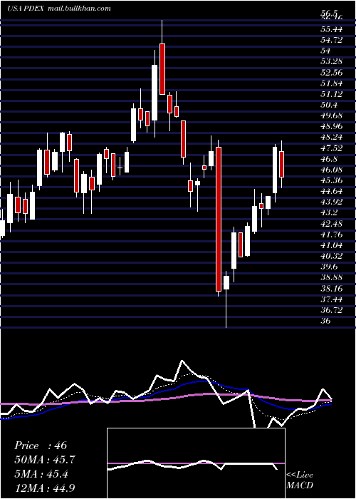  Daily chart ProDex