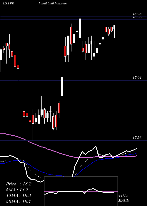  Daily chart PimcoDynamic